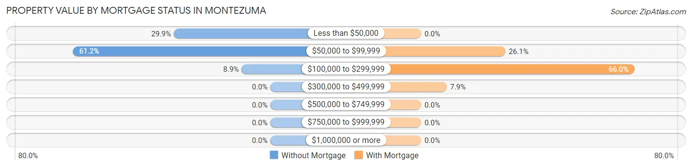 Property Value by Mortgage Status in Montezuma