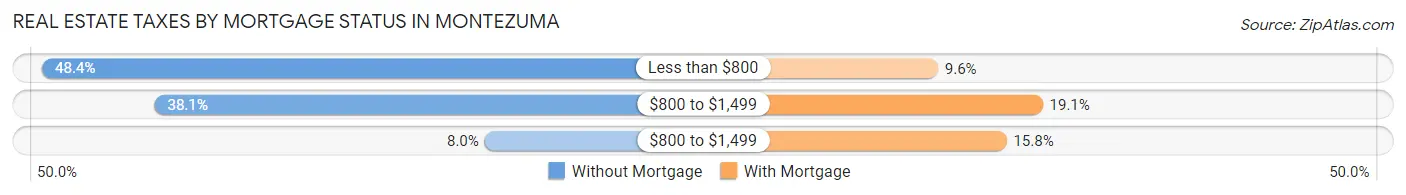 Real Estate Taxes by Mortgage Status in Montezuma