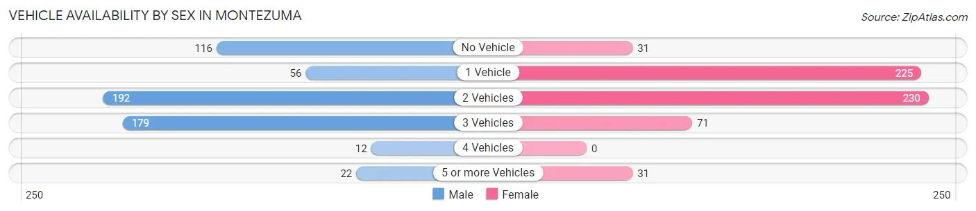 Vehicle Availability by Sex in Montezuma