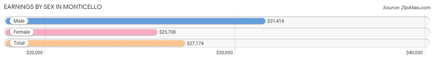 Earnings by Sex in Monticello