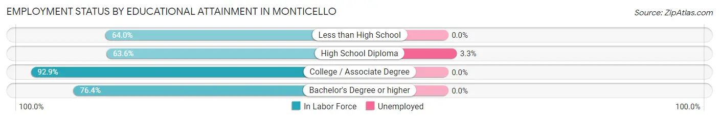 Employment Status by Educational Attainment in Monticello