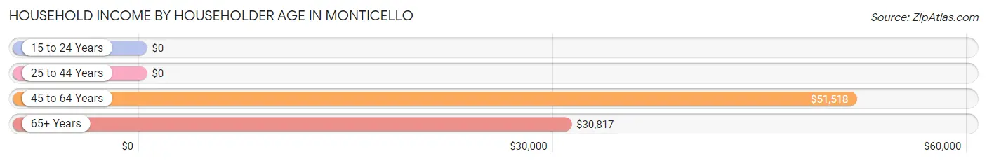 Household Income by Householder Age in Monticello