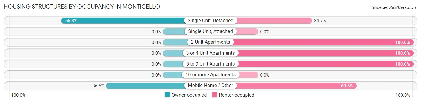Housing Structures by Occupancy in Monticello