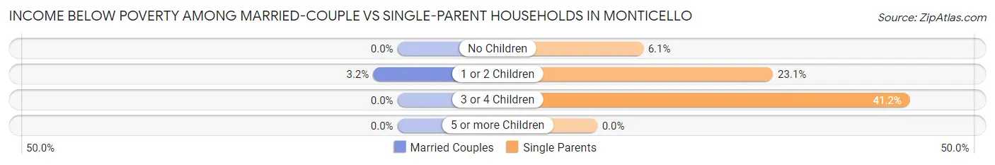Income Below Poverty Among Married-Couple vs Single-Parent Households in Monticello