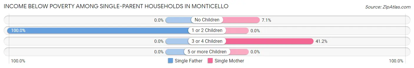 Income Below Poverty Among Single-Parent Households in Monticello