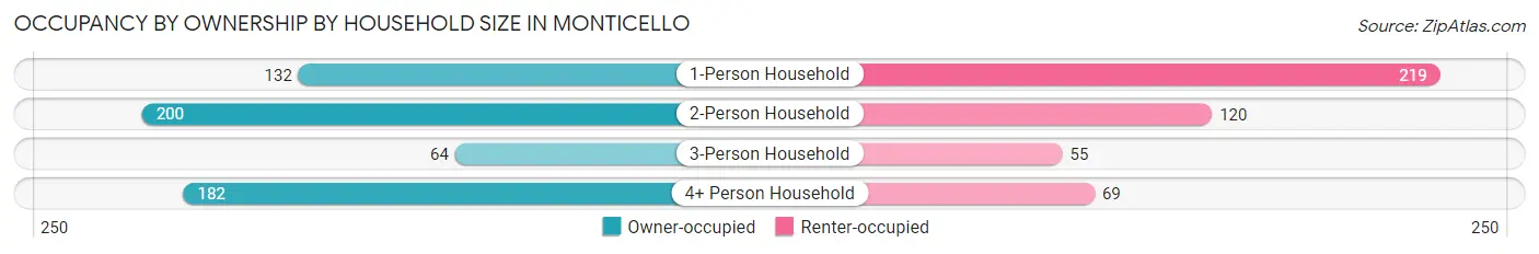 Occupancy by Ownership by Household Size in Monticello