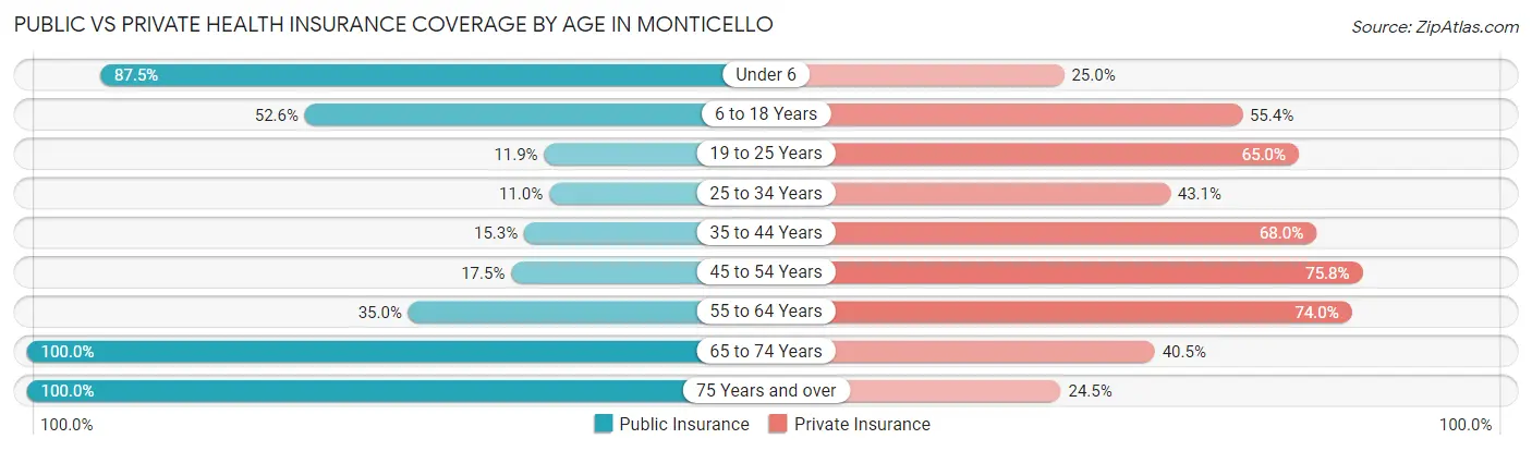 Public vs Private Health Insurance Coverage by Age in Monticello