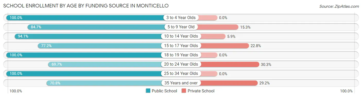 School Enrollment by Age by Funding Source in Monticello