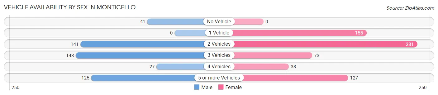 Vehicle Availability by Sex in Monticello