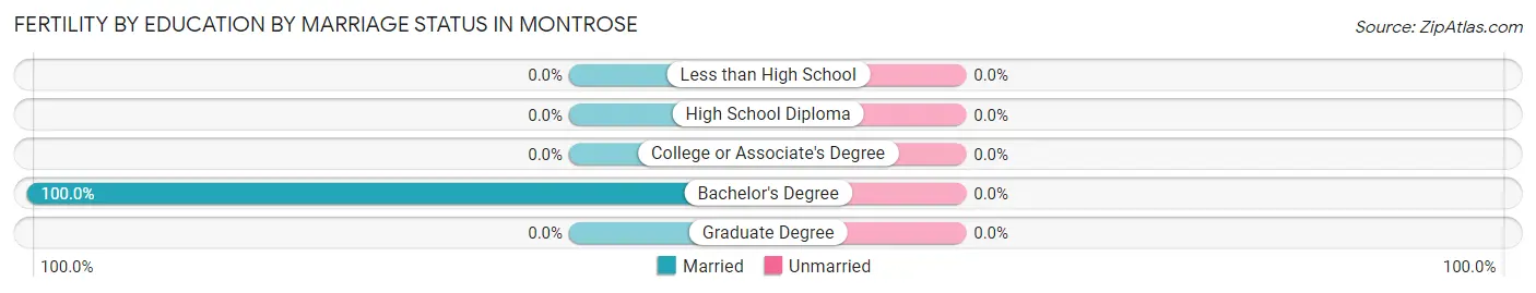 Female Fertility by Education by Marriage Status in Montrose