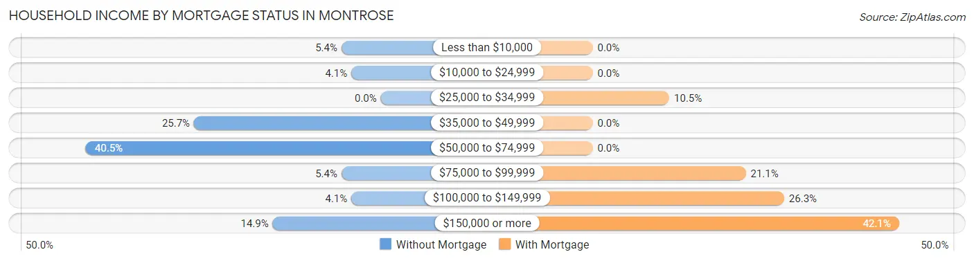 Household Income by Mortgage Status in Montrose