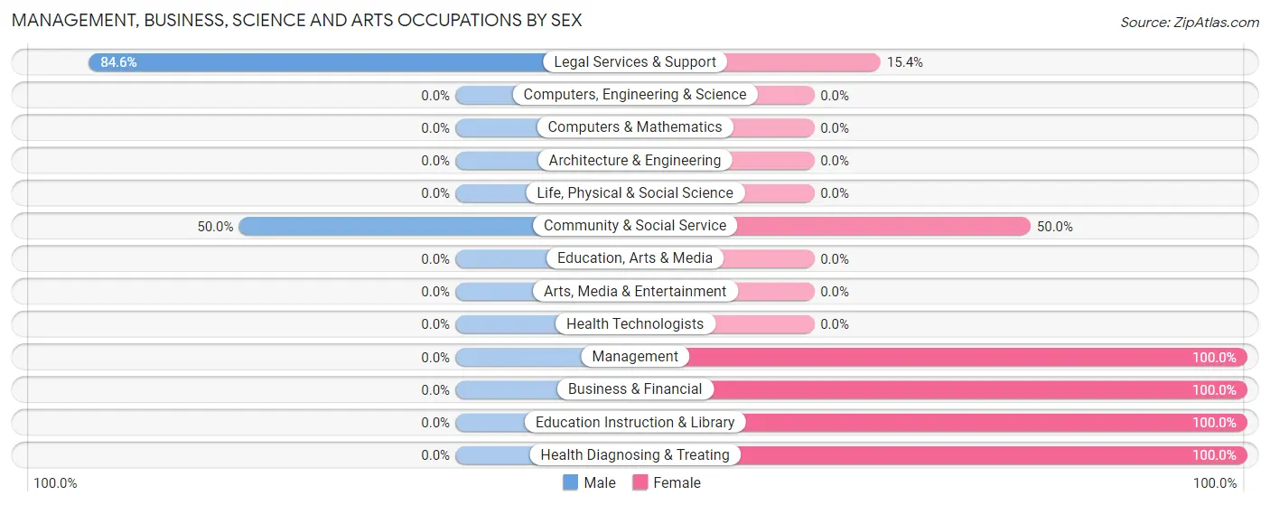 Management, Business, Science and Arts Occupations by Sex in Montrose