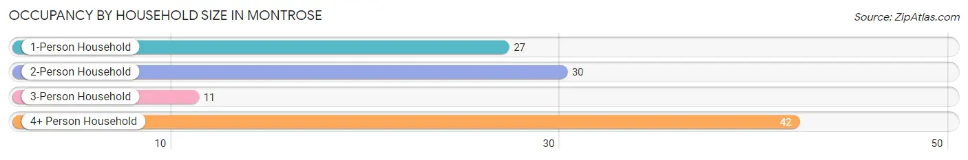 Occupancy by Household Size in Montrose