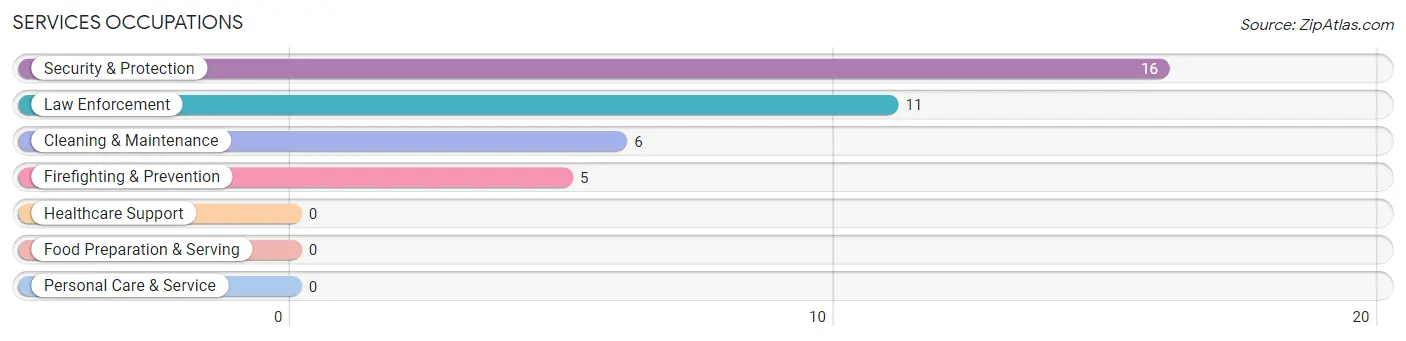 Services Occupations in Montrose