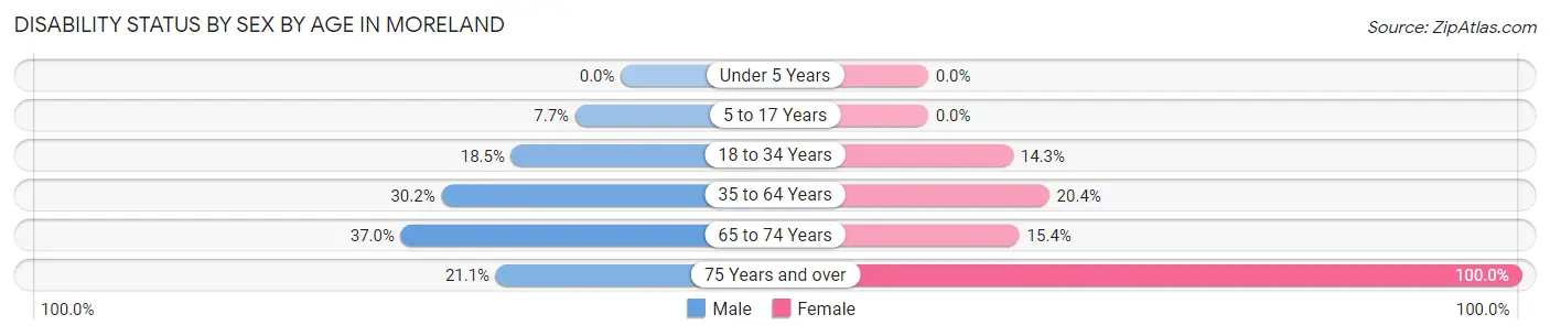 Disability Status by Sex by Age in Moreland