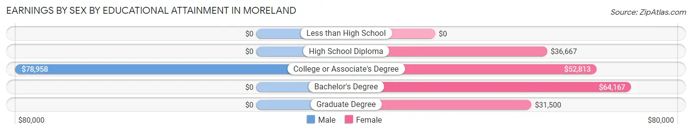 Earnings by Sex by Educational Attainment in Moreland