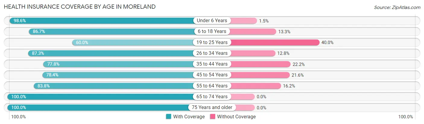 Health Insurance Coverage by Age in Moreland