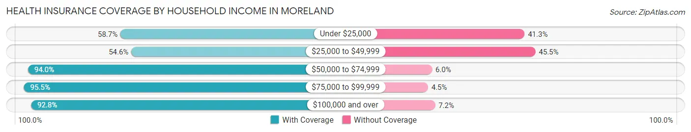 Health Insurance Coverage by Household Income in Moreland