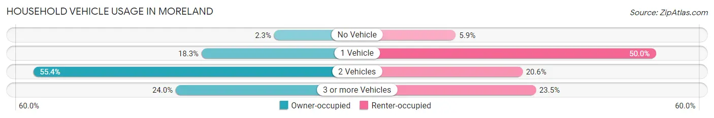Household Vehicle Usage in Moreland