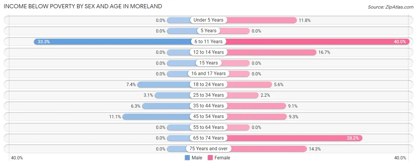 Income Below Poverty by Sex and Age in Moreland