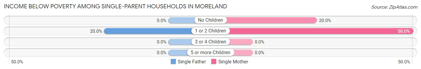 Income Below Poverty Among Single-Parent Households in Moreland