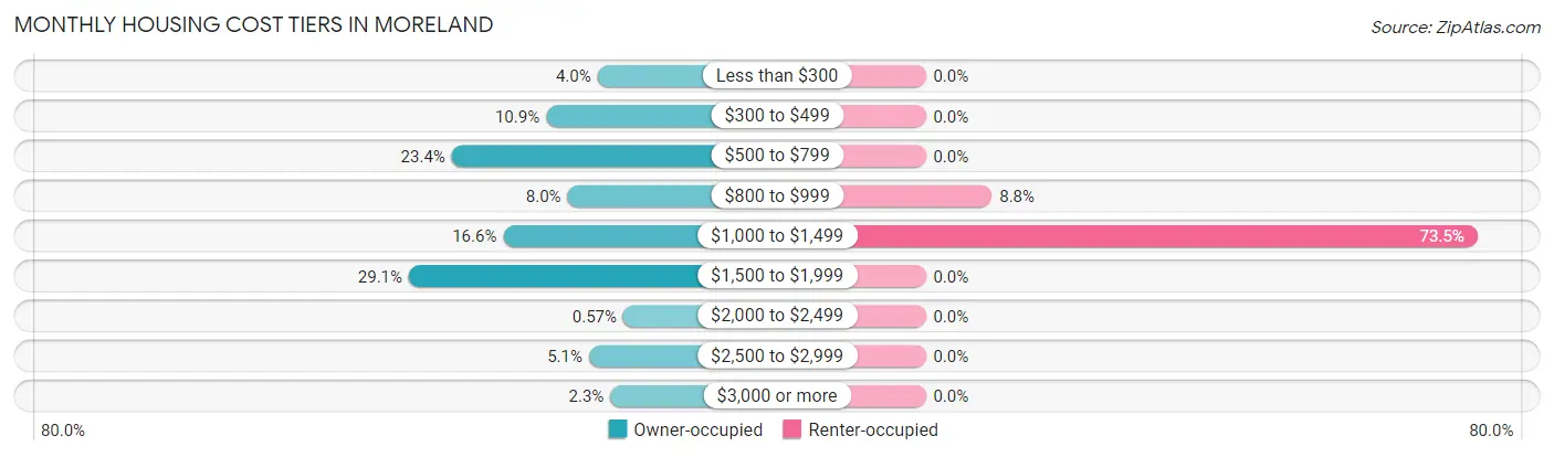 Monthly Housing Cost Tiers in Moreland