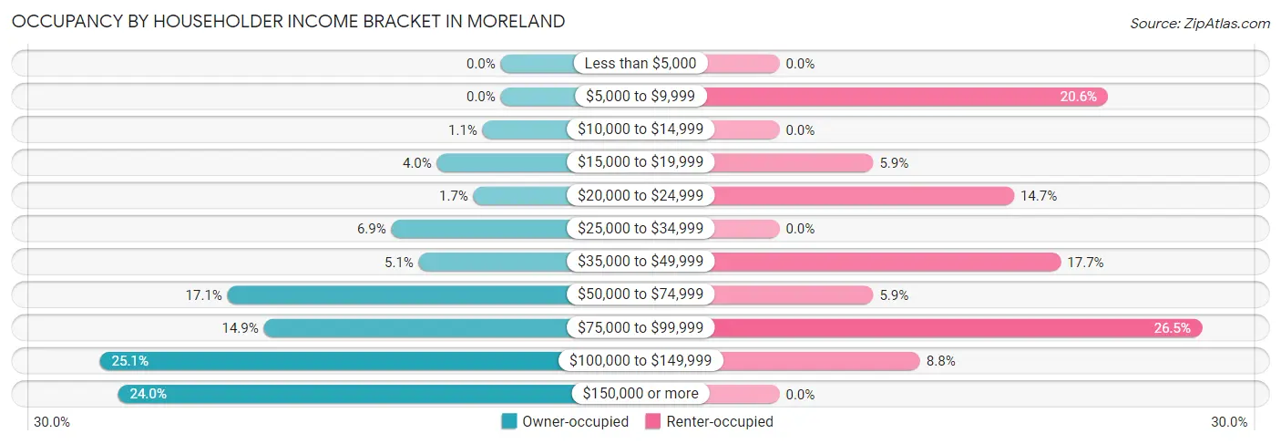 Occupancy by Householder Income Bracket in Moreland