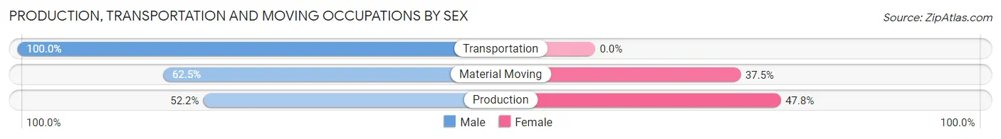 Production, Transportation and Moving Occupations by Sex in Moreland