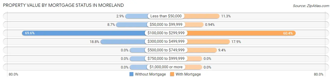 Property Value by Mortgage Status in Moreland