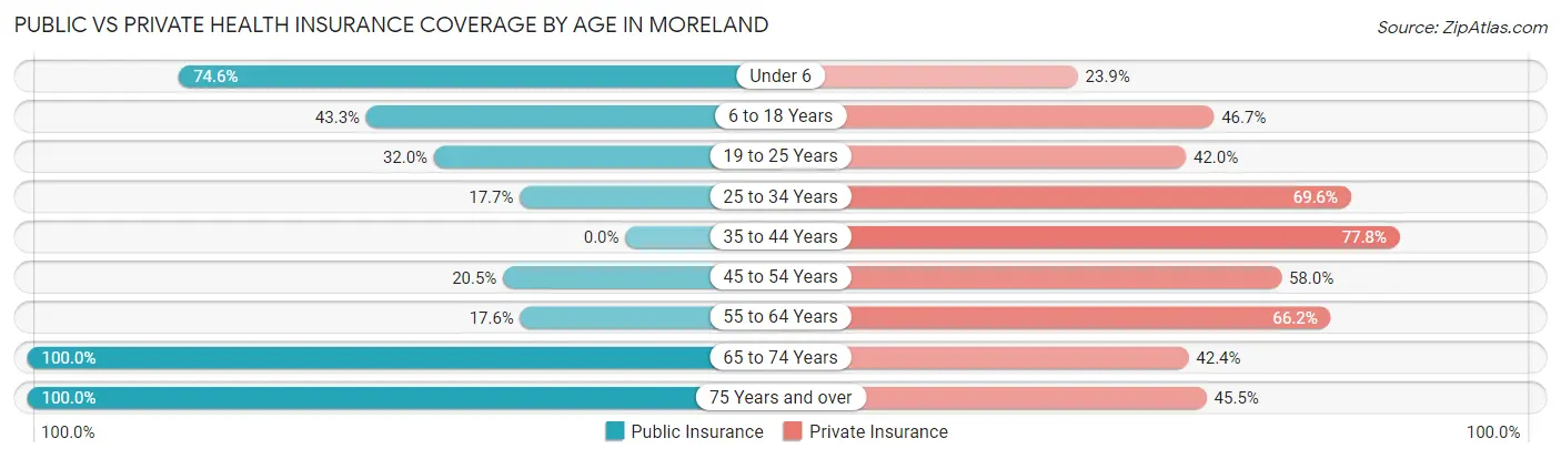 Public vs Private Health Insurance Coverage by Age in Moreland