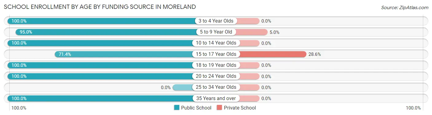 School Enrollment by Age by Funding Source in Moreland