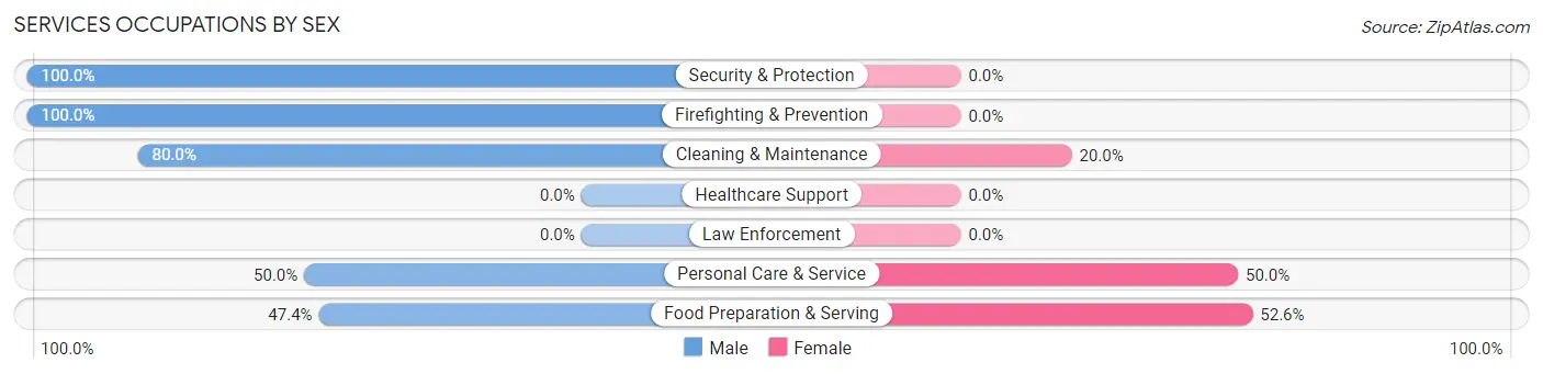 Services Occupations by Sex in Moreland