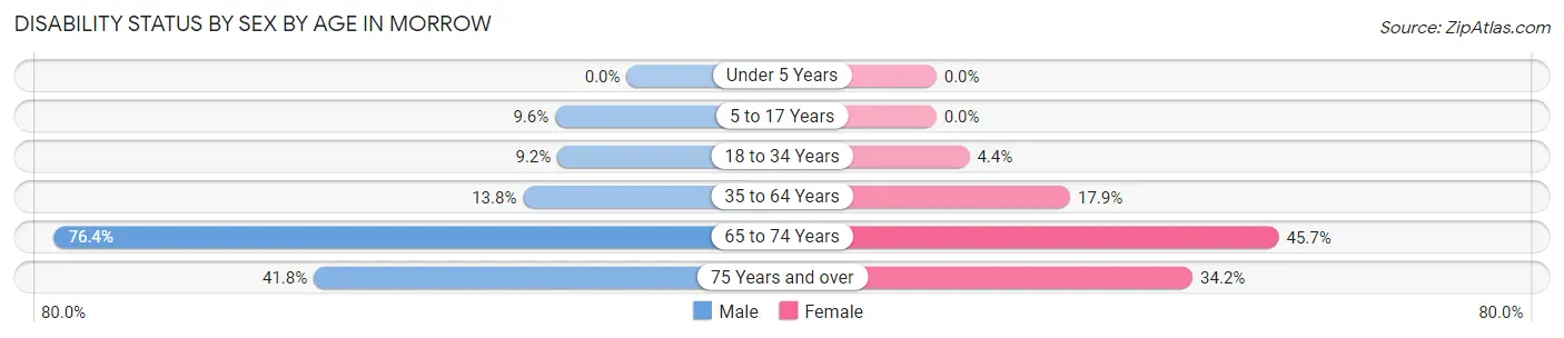 Disability Status by Sex by Age in Morrow