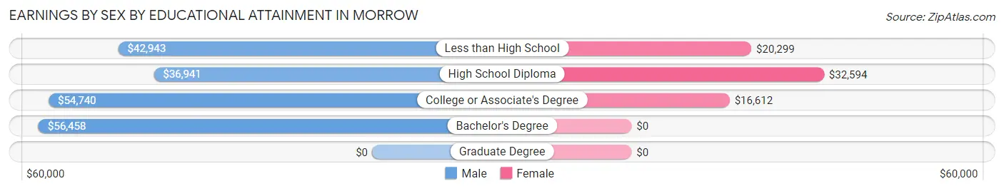 Earnings by Sex by Educational Attainment in Morrow