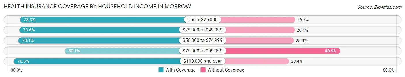 Health Insurance Coverage by Household Income in Morrow