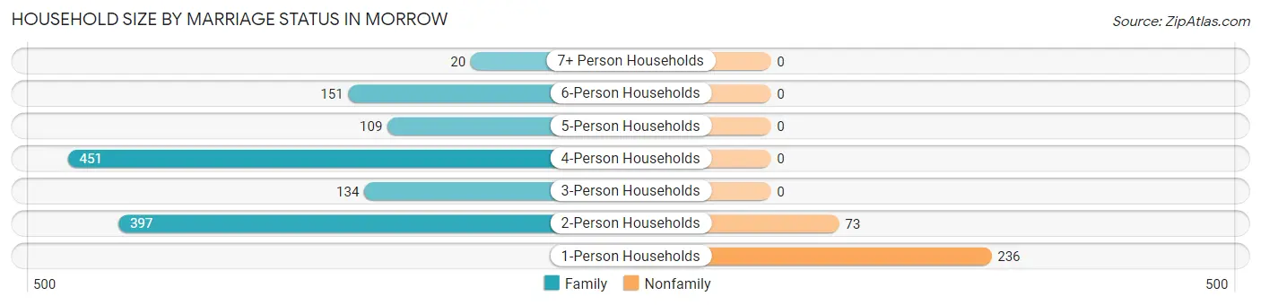 Household Size by Marriage Status in Morrow