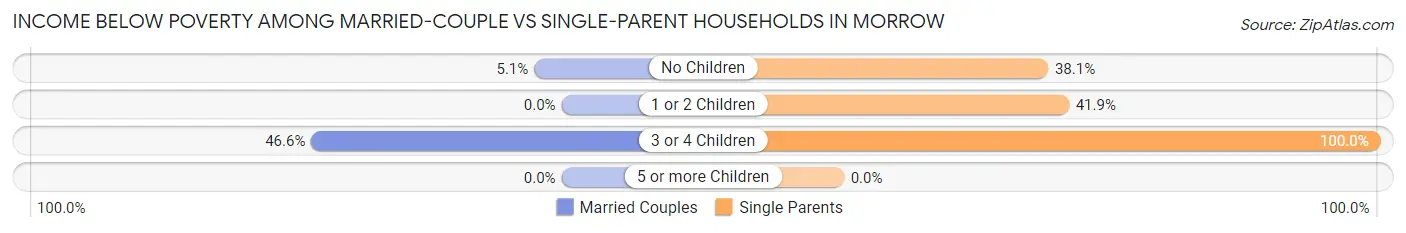 Income Below Poverty Among Married-Couple vs Single-Parent Households in Morrow