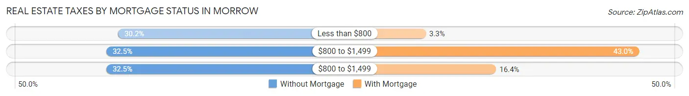 Real Estate Taxes by Mortgage Status in Morrow