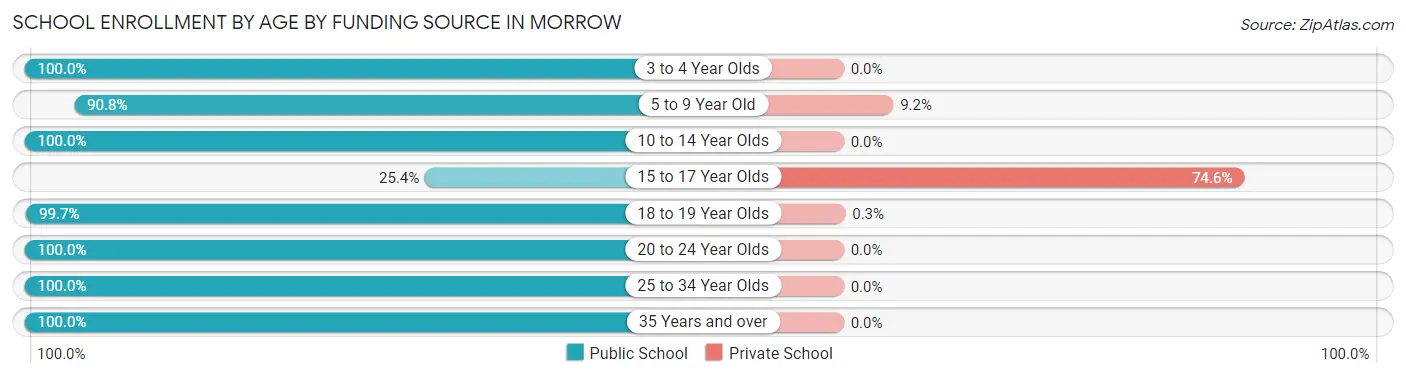 School Enrollment by Age by Funding Source in Morrow