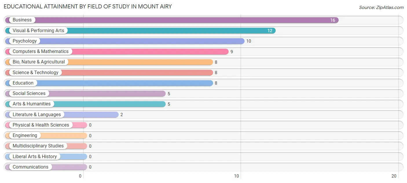 Educational Attainment by Field of Study in Mount Airy