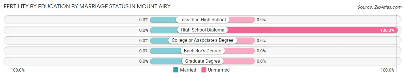 Female Fertility by Education by Marriage Status in Mount Airy