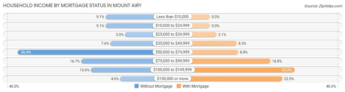 Household Income by Mortgage Status in Mount Airy