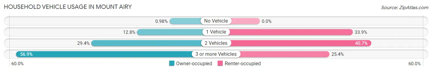 Household Vehicle Usage in Mount Airy