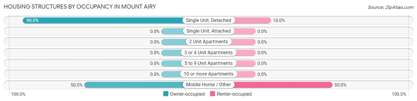 Housing Structures by Occupancy in Mount Airy