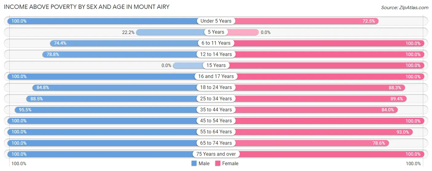 Income Above Poverty by Sex and Age in Mount Airy
