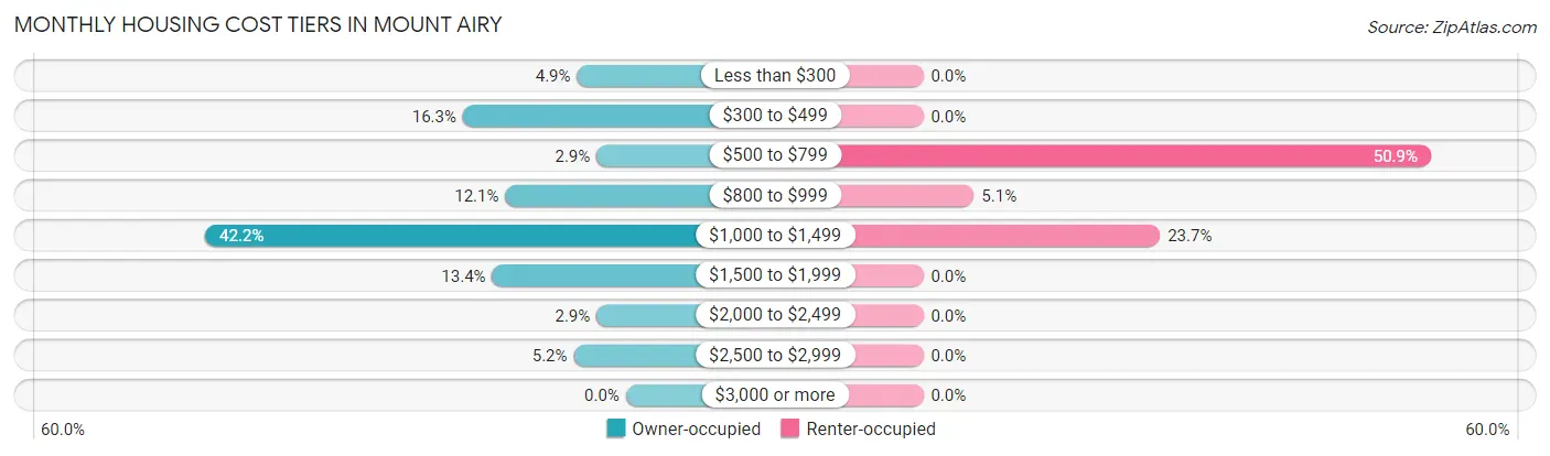 Monthly Housing Cost Tiers in Mount Airy
