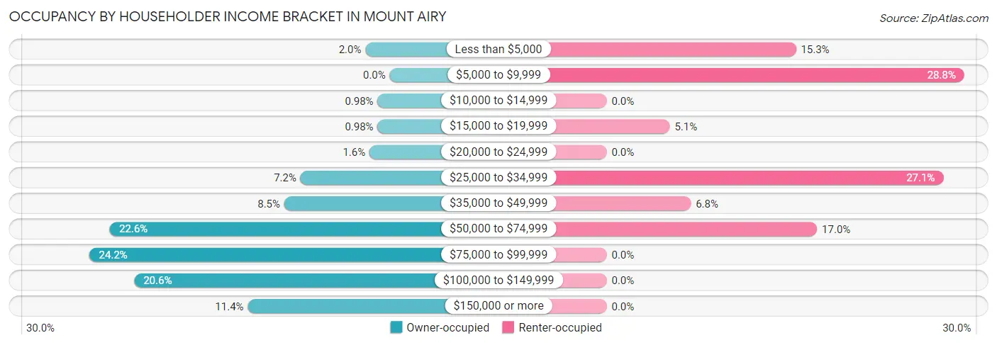 Occupancy by Householder Income Bracket in Mount Airy