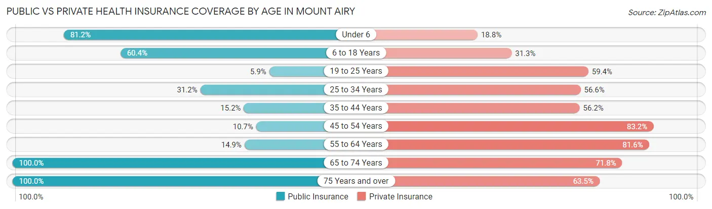 Public vs Private Health Insurance Coverage by Age in Mount Airy