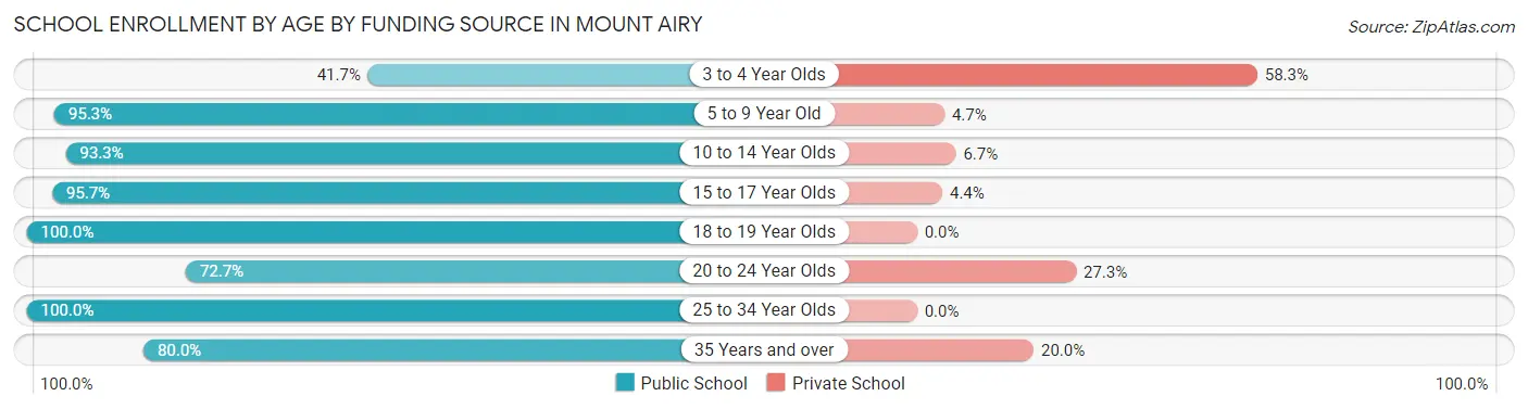 School Enrollment by Age by Funding Source in Mount Airy