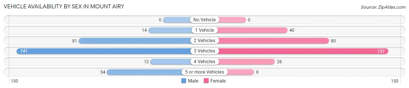 Vehicle Availability by Sex in Mount Airy